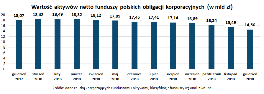 Wartość aktywów netto funduszy polskich obligacji korporacyjnych_grudzień 2018