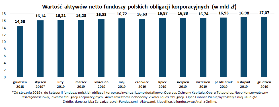 Wartość aktywów netto funduszy polskich obligacji korporacyjnych_grudzień 2019