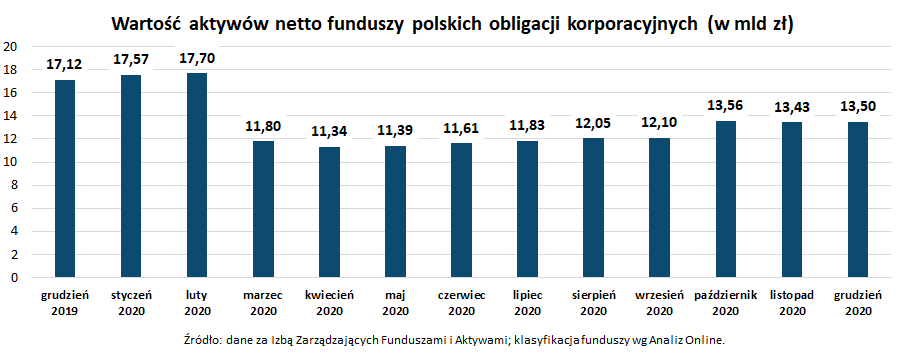 Wartość aktywów netto funduszy polskich obligacji korporacyjnych_grudzień 2020