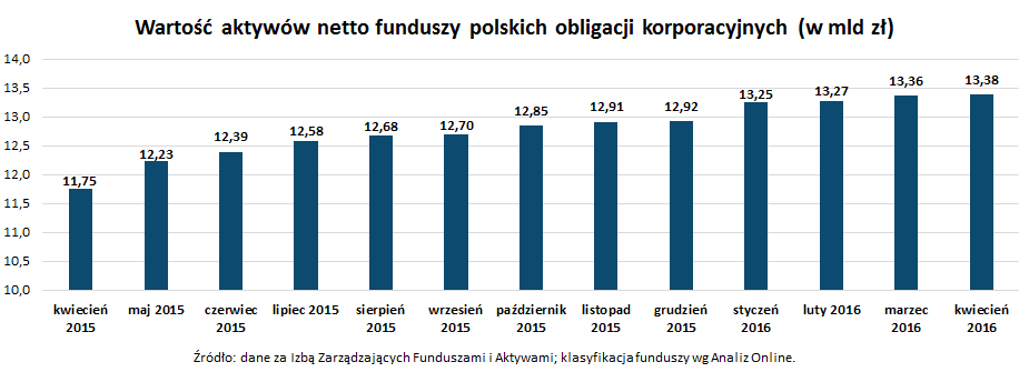 Wartość aktywów netto funduszy polskich obligacji korporacyjnych_kwiecień 2016