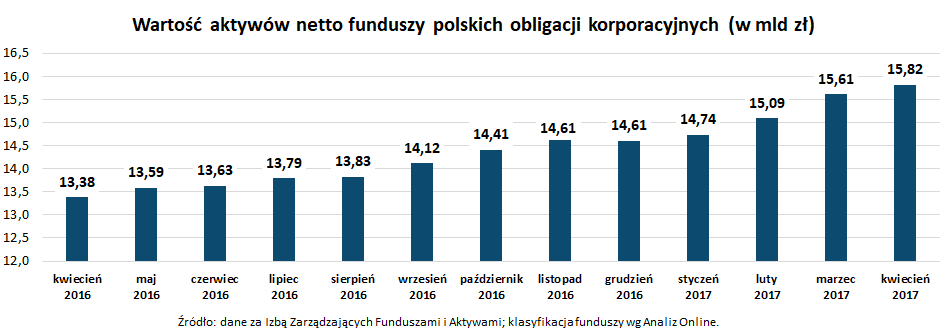 Wartość aktywów netto funduszy polskich obligacji korporacyjnych_kwiecień 2017