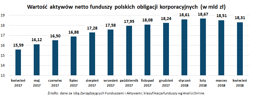 Wartość aktywów netto funduszy polskich obligacji korporacyjnych_kwiecień 2018