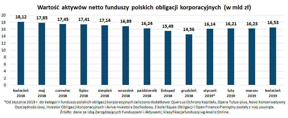 Wartość aktywów netto funduszy polskich obligacji korporacyjnych_kwiecień 2019