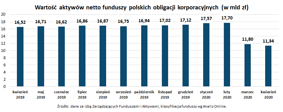 Wartość aktywów netto funduszy polskich obligacji korporacyjnych_kwiecień 2020