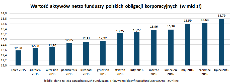 Wartość aktywów netto funduszy polskich obligacji korporacyjnych_lipiec 2016