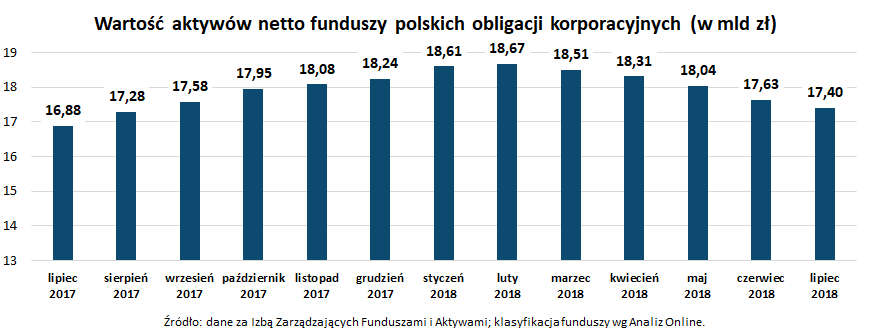 Wartość aktywów netto funduszy polskich obligacji korporacyjnych_lipiec 2018