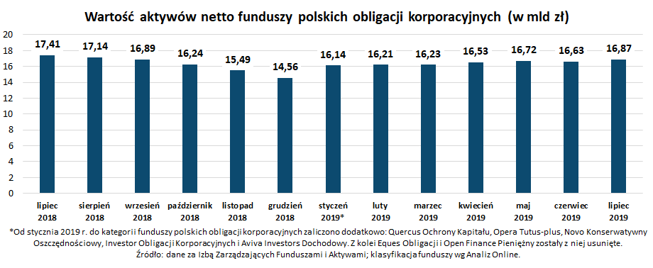 Wartość aktywów netto funduszy polskich obligacji korporacyjnych_lipiec 2019
