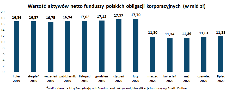 Wartość aktywów netto funduszy polskich obligacji korporacyjnych_lipiec 2020