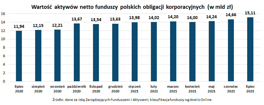 Wartość aktywów netto funduszy polskich obligacji korporacyjnych_lipiec 2021