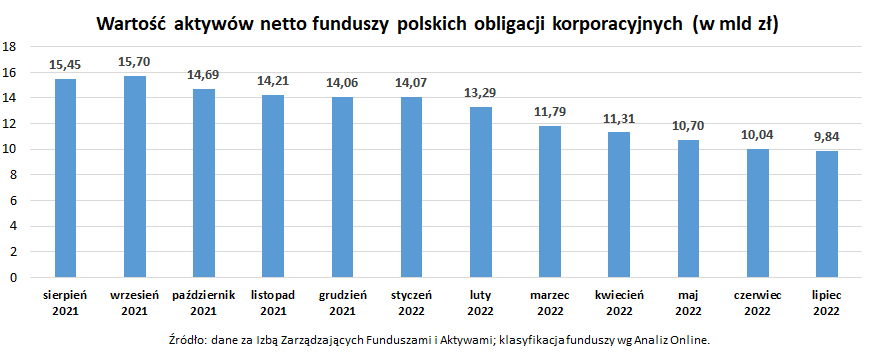 Wartość aktywów netto funduszy polskich obligacji korporacyjnych_lipiec 2022