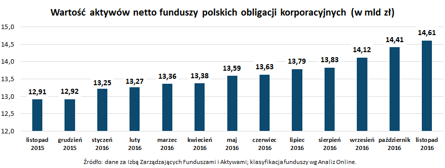 Wartość aktywów netto funduszy polskich obligacji korporacyjnych_listopad 2016
