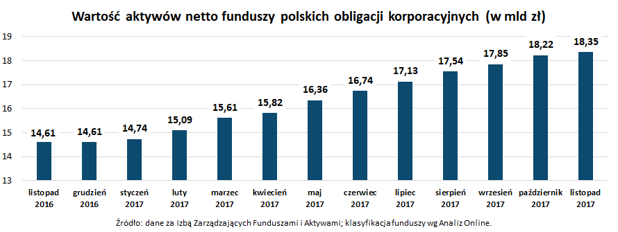 Wartość aktywów netto funduszy polskich obligacji korporacyjnych_listopad 2017