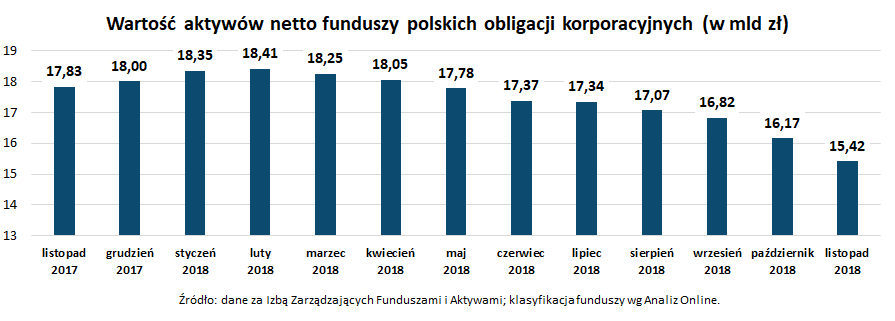 Wartość aktywów netto funduszy polskich obligacji korporacyjnych_listopad 2018