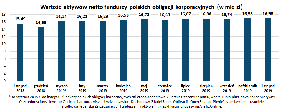Wartość aktywów netto funduszy polskich obligacji korporacyjnych_listopad 2019
