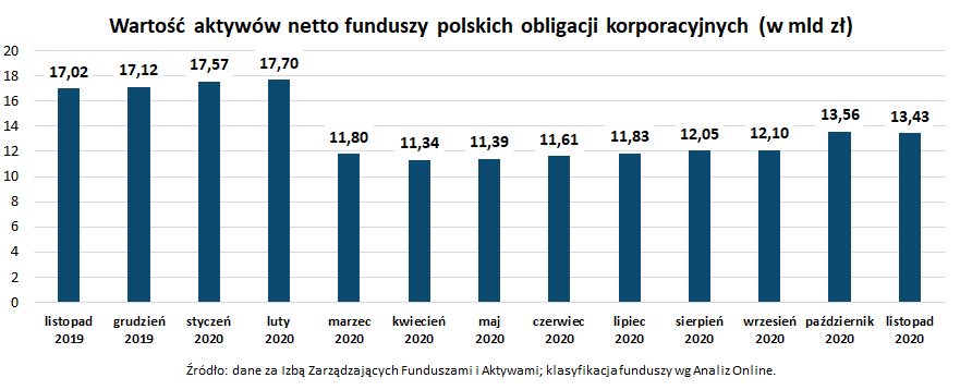 Wartość aktywów netto funduszy polskich obligacji korporacyjnych_listopad 2020