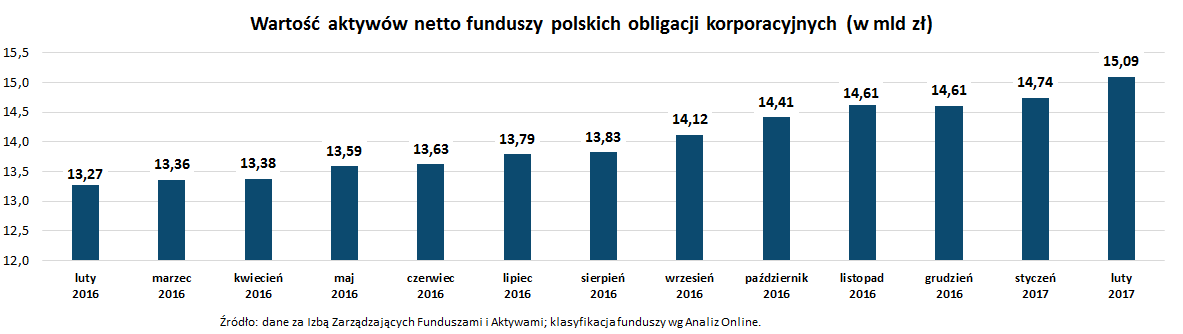 Wartość aktywów netto funduszy polskich obligacji korporacyjnych_luty 2017