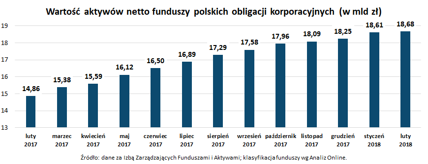 Wartość aktywów netto funduszy polskich obligacji korporacyjnych_luty 2018