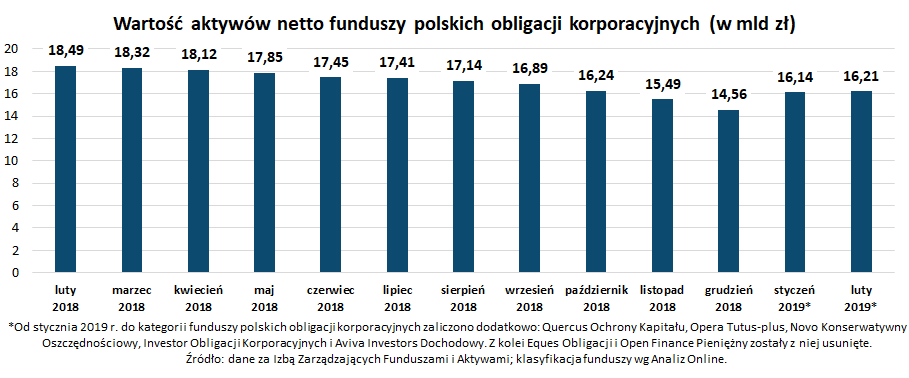 Wartość aktywów netto funduszy polskich obligacji korporacyjnych_luty 2019