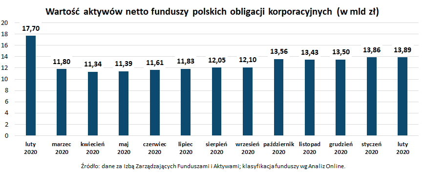 Wartość aktywów netto funduszy polskich obligacji korporacyjnych_luty 2021