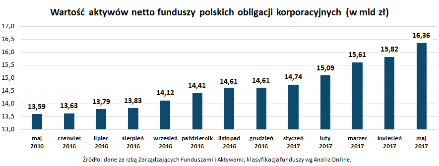 Wartość aktywów netto funduszy polskich obligacji korporacyjnych_maj 2017