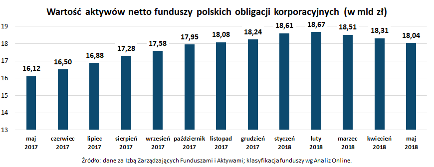 Wartość aktywów netto funduszy polskich obligacji korporacyjnych_maj 2018