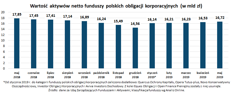 Wartość aktywów netto funduszy polskich obligacji korporacyjnych_maj 2019