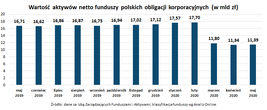 Wartość aktywów netto funduszy polskich obligacji korporacyjnych_maj 2020
