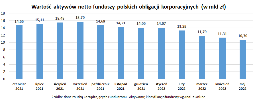 Wartość aktywów netto funduszy polskich obligacji korporacyjnych_maj 2022