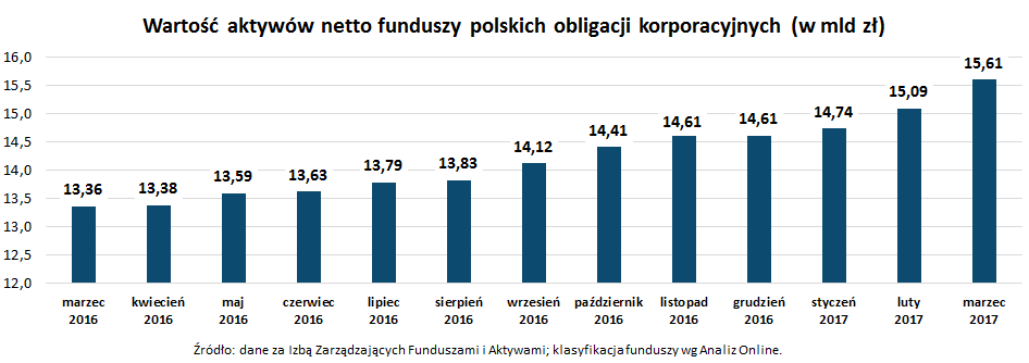 Wartość aktywów netto funduszy polskich obligacji korporacyjnych_marzec 2017