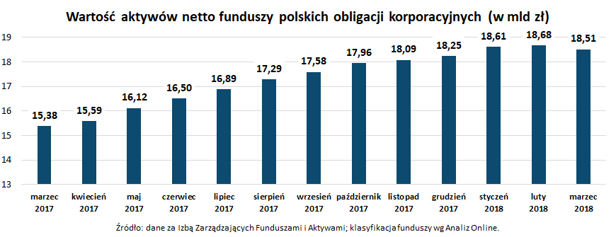 Wartość aktywów netto funduszy polskich obligacji korporacyjnych_marzec 2018