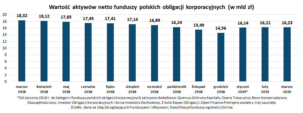 Wartość aktywów netto funduszy polskich obligacji korporacyjnych_marzec 2019