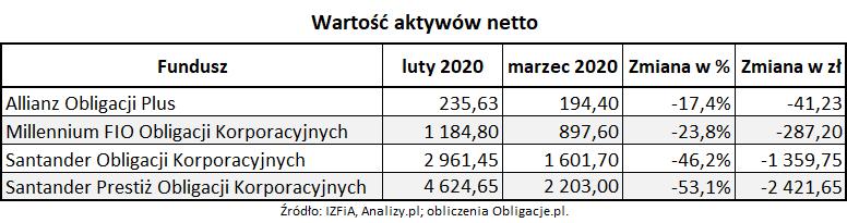 Wartość aktywów netto funduszy polskich obligacji korporacyjnych_marzec 2020