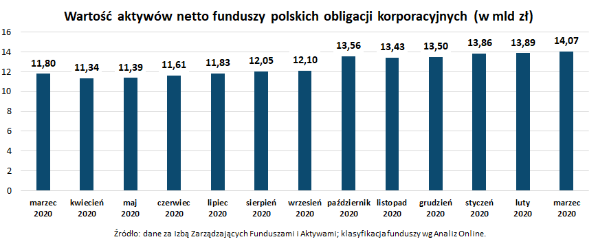 Wartość aktywów netto funduszy polskich obligacji korporacyjnych_marzec 2021