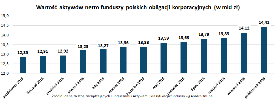 Wartość aktywów netto funduszy polskich obligacji korporacyjnych_październik 2016