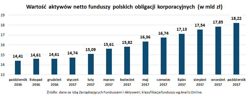 Wartość aktywów netto funduszy polskich obligacji korporacyjnych_październik 2017