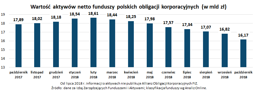 Wartość aktywów netto funduszy polskich obligacji korporacyjnych_październik 2018