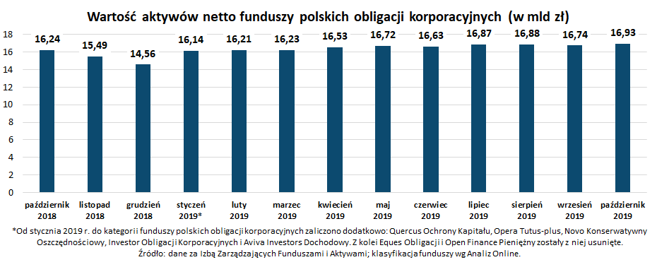 Wartość aktywów netto funduszy polskich obligacji korporacyjnych_październik 2019