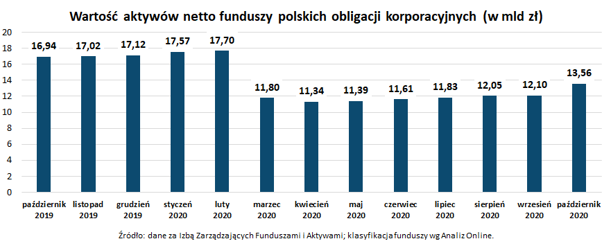 Wartość aktywów netto funduszy polskich obligacji korporacyjnych_październik 2020