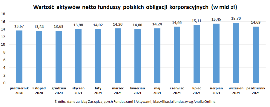 Wartość aktywów netto funduszy polskich obligacji korporacyjnych_październik 2021