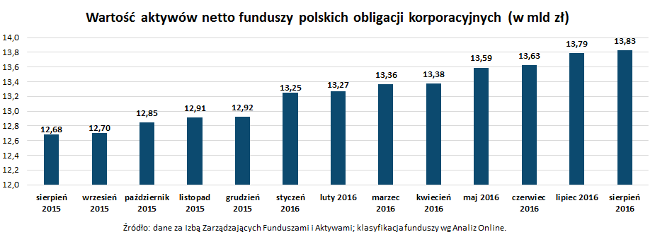 Wartość aktywów netto funduszy polskich obligacji korporacyjnych_sierpień 2016