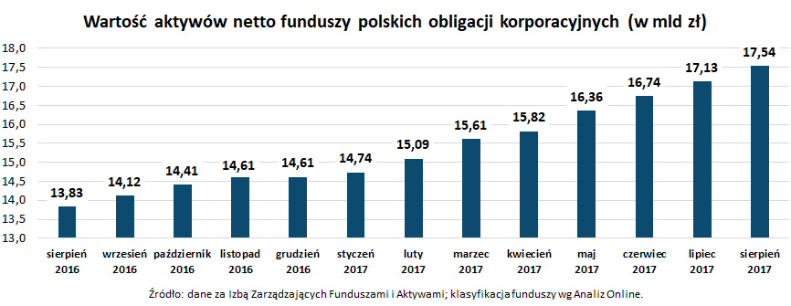 Wartość aktywów netto funduszy polskich obligacji korporacyjnych_sierpień 2017