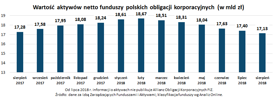 Wartość aktywów netto funduszy polskich obligacji korporacyjnych_sierpień 2018