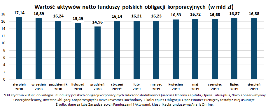 Wartość aktywów netto funduszy polskich obligacji korporacyjnych_sierpień 2019