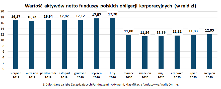 Wartość aktywów netto funduszy polskich obligacji korporacyjnych_sierpień 2020