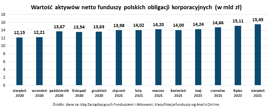 Wartość aktywów netto funduszy polskich obligacji korporacyjnych_sierpień 2021