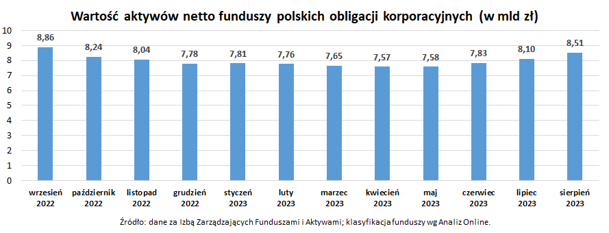 Wartość aktywów netto funduszy polskich obligacji korporacyjnych_sierpień 2023