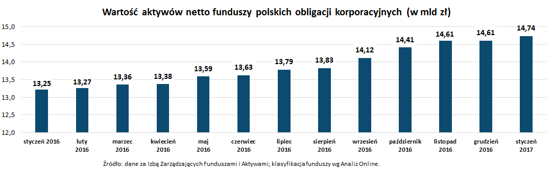Wartość aktywów netto funduszy polskich obligacji korporacyjnych_styczeń 2017