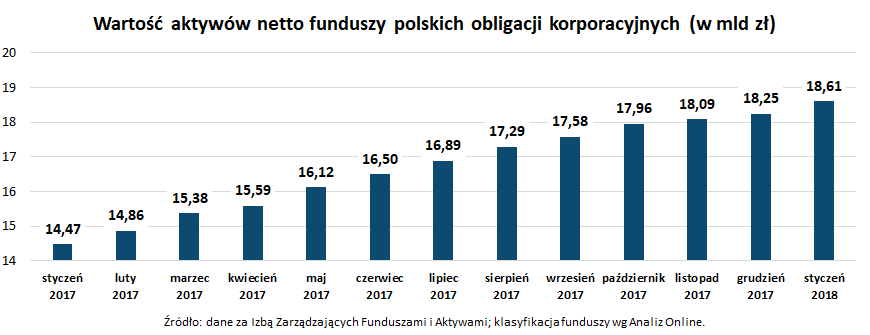 Wartość aktywów netto funduszy polskich obligacji korporacyjnych_styczeń 2018