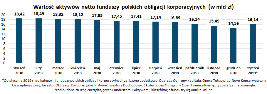 Wartość aktywów netto funduszy polskich obligacji korporacyjnych_styczeń 2019