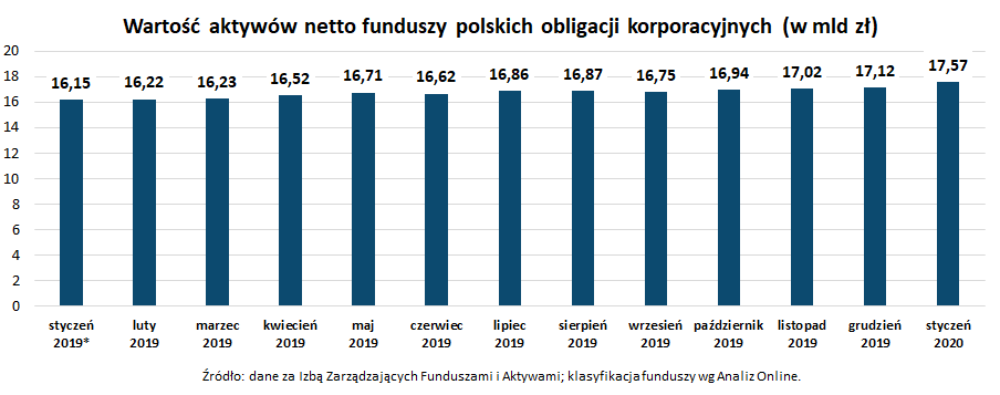 Wartość aktywów netto funduszy polskich obligacji korporacyjnych_styczeń 2020
